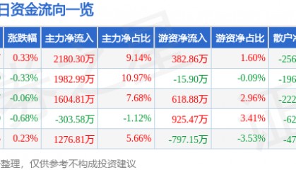 股票行情快报：东阿阿胶（000423）8月11日主力资金净买入2180.30万元