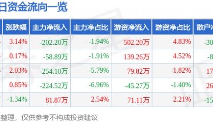 股票行情快报：广东明珠（600382）10月9日主力资金净卖出202.20万元