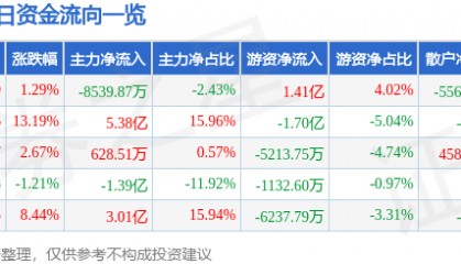 股票行情快报：中文在线（300364）6月11日主力资金净卖出8539.87万元