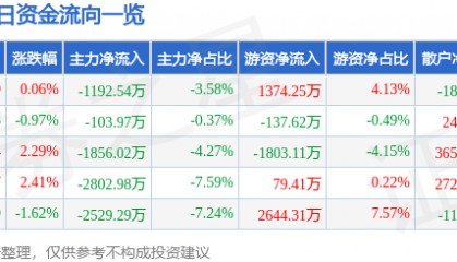 股票行情快报：迪安诊断（300244）8月20日主力资金净卖出1192.54万元
