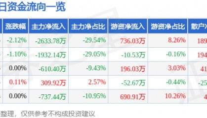 股票行情快报：全柴动力（600218）6月13日主力资金净卖出2633.78万元
