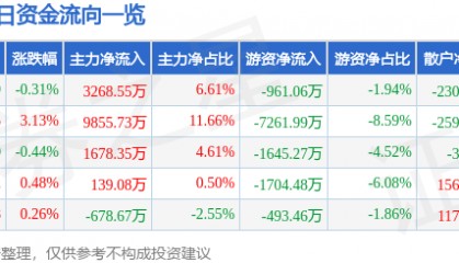 股票行情快报：东阿阿胶（000423）7月23日主力资金净买入3268.55万元