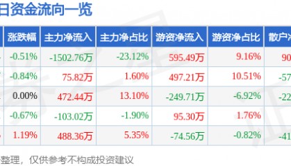 股票行情快报：创业环保（600874）6月6日主力资金净卖出1502.76万元