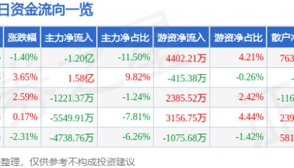 股票行情快报：西部矿业（601168）9月2日主力资金净卖出1.20亿元