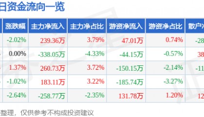 股票行情快报：恒大高新（002591）9月3日主力资金净买入239.36万元