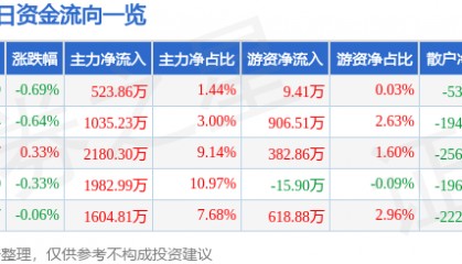 股票行情快报：东阿阿胶（000423）8月13日主力资金净买入523.86万元