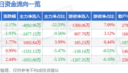 股票行情快报：莱美药业（300006）8月21日主力资金净卖出4092.96万元