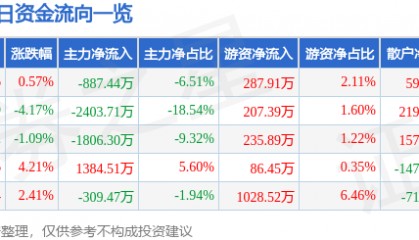 股票行情快报：滨海能源（000695）9月4日主力资金净卖出887.44万元