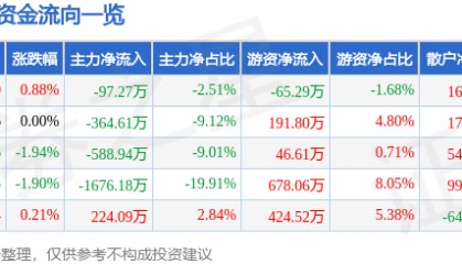 股票行情快报：大东方（600327）6月23日主力资金净卖出97.27万元