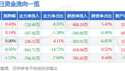 股票行情快报：湖南海利（600731）9月24日主力资金净卖出720.46万元