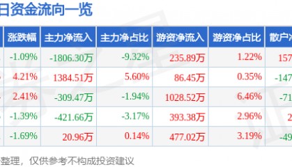 股票行情快报：滨海能源（000695）9月2日主力资金净卖出1806.30万元