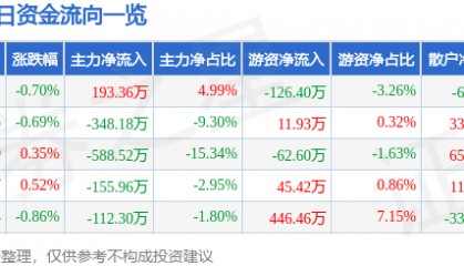 股票行情快报：广东明珠（600382）8月22日主力资金净买入193.36万元