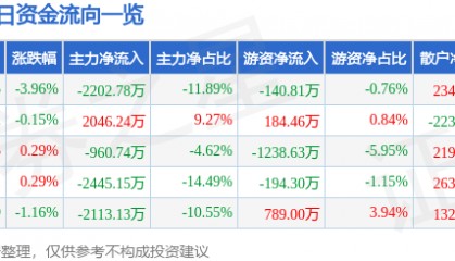 股票行情快报：海德股份（000567）8月27日主力资金净卖出2202.78万元