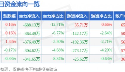 股票行情快报：创业环保（600874）7月9日主力资金净卖出688.13万元