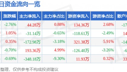 股票行情快报：广东明珠（600382）8月27日主力资金净买入44.28万元