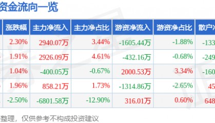 股票行情快报：二六三（002467）5月7日主力资金净买入2940.07万元