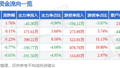 股票行情快报：九牧王（601566）8月19日主力资金净卖出45.30万元