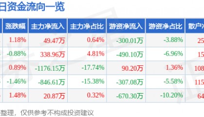 股票行情快报：福建高速（600033）7月10日主力资金净买入49.47万元