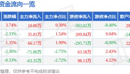 股票行情快报：獐子岛（002069）7月1日主力资金净买入10.80万元