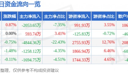 股票行情快报：中材国际（600970）7月30日主力资金净卖出2053.65万元