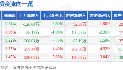 股票行情快报：九牧王（601566）8月11日主力资金净卖出326.04万元