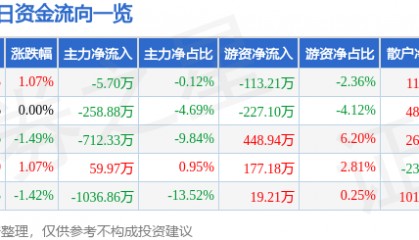 股票行情快报：中铁装配（300374）9月29日主力资金净卖出5.70万元