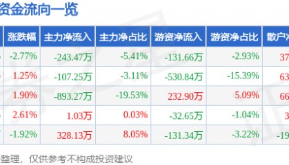 股票行情快报：獐子岛（002069）7月17日主力资金净卖出243.47万元