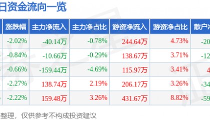 股票行情快报：广东明珠（600382）9月23日主力资金净卖出40.14万元