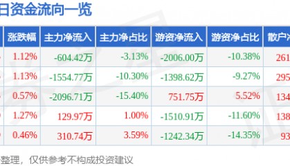 股票行情快报：中材国际（600970）7月11日主力资金净卖出604.42万元