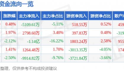 股票行情快报：新国都（300130）7月29日主力资金净卖出5109.61万元