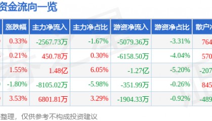 股票行情快报：新国都（300130）8月25日主力资金净卖出2567.73万元