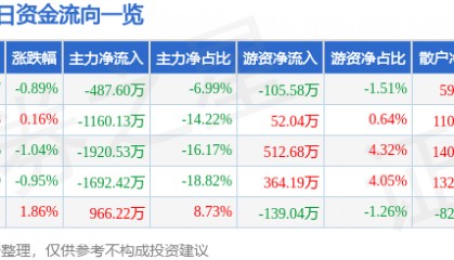 股票行情快报：滨海能源（000695）7月22日主力资金净卖出487.60万元