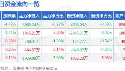 股票行情快报：东阿阿胶（000423）7月10日主力资金净卖出3985.24万元