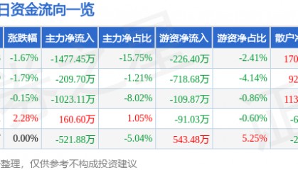 股票行情快报：海德股份（000567）9月19日主力资金净卖出1477.45万元