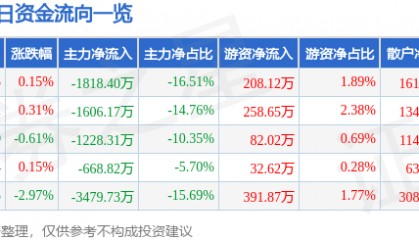 股票行情快报：海德股份（000567）8月6日主力资金净卖出1818.40万元