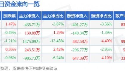 股票行情快报：莱茵生物（002166）7月24日主力资金净卖出435.71万元