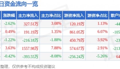 股票行情快报：滨海能源（000695）8月14日主力资金净买入327.51万元