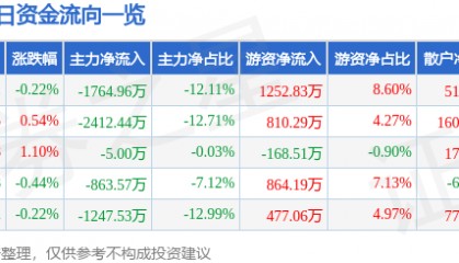股票行情快报：中材国际（600970）8月12日主力资金净卖出1764.96万元