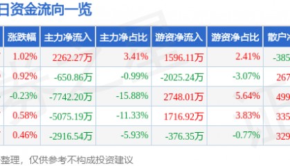 股票行情快报：西部矿业（601168）8月11日主力资金净买入2262.27万元