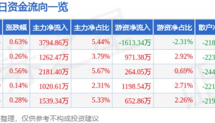 股票行情快报：东阿阿胶（000423）8月21日主力资金净买入3794.86万元