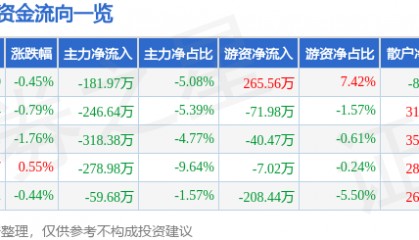 股票行情快报：九牧王（601566）7月17日主力资金净卖出181.97万元