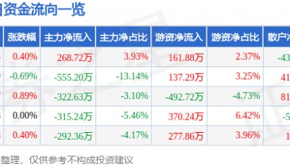 股票行情快报：兔宝宝（002043）8月11日主力资金净买入268.72万元