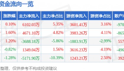股票行情快报：新国都（300130）8月13日主力资金净买入6102.03万元