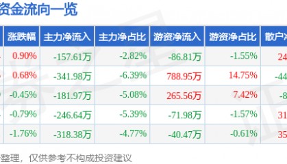 股票行情快报：九牧王（601566）7月21日主力资金净卖出157.61万元