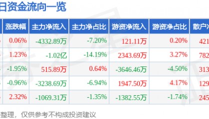 股票行情快报：西部矿业（601168）7月30日主力资金净卖出4332.89万元