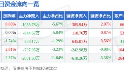 股票行情快报：湖南海利（600731）8月13日主力资金净卖出1055.78万元