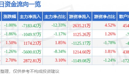 股票行情快报：西部矿业（601168）8月19日主力资金净卖出7183.42万元