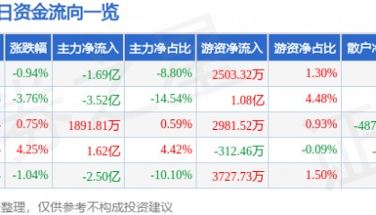 股票行情快报：全志科技（300458）9月29日主力资金净卖出1.69亿元