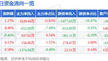 股票行情快报：中材国际（600970）9月29日主力资金净买入1639.44万元