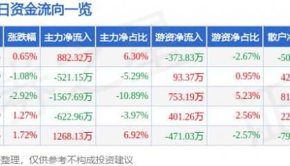 股票行情快报：莱美药业（300006）9月4日主力资金净买入882.32万元